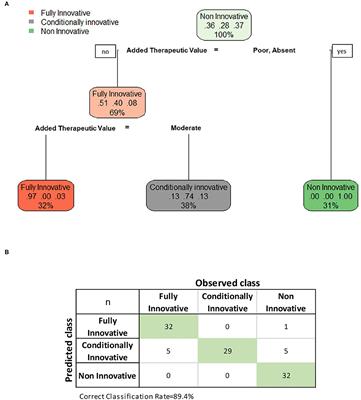 The Assessment of the Innovativeness of a New Medicine in Italy